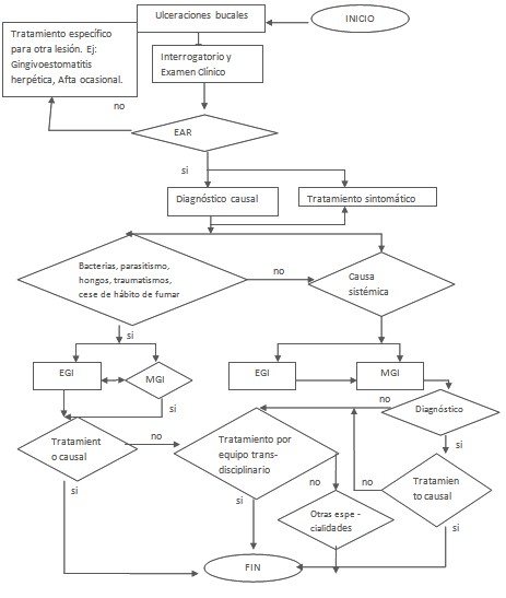 estomatitis_aftosa_recurrente/ulceraciones_bucales_tratamiento