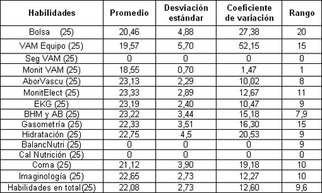 habilidades_residentes_anestesiologia/Calificacion_habilidades habilidades_residentes_anestesiologia/Calificacion_habilidades