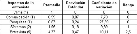 habilidades_residentes_anestesiologia/Calificacion_obtenida_entrevista habilidades_residentes_anestesiologia/Calificacion_obtenida_entrevista