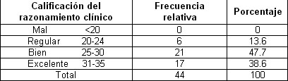 habilidades_residentes_anestesiologia/Calificacion_razonamiento_clinico habilidades_residentes_anestesiologia/Calificacion_razonamiento_clinico