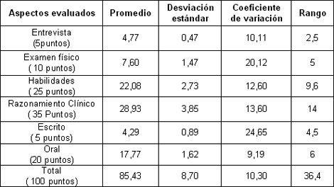 habilidades_residentes_anestesiologia/Calificaciones_aspectos_calificacion habilidades_residentes_anestesiologia/Calificaciones_aspectos_calificacion