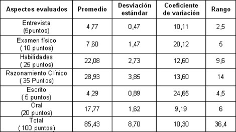 habilidades_residentes_anestesiologia/Calificaciones_aspectos_calificacion