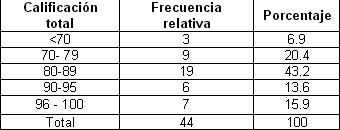 habilidades_residentes_anestesiologia/Clasificacion_calificacion_total habilidades_residentes_anestesiologia/Clasificacion_calificacion_total