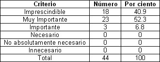 habilidades_residentes_anestesiologia/Criterio_residente_importancia habilidades_residentes_anestesiologia/Criterio_residente_importancia