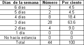 habilidades_residentes_anestesiologia/Distribucion_residentes_guardia habilidades_residentes_anestesiologia/Distribucion_residentes_guardia