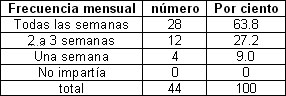 habilidades_residentes_anestesiologia/Distribucion_residentes_imparticion