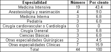 habilidades_residentes_anestesiologia/Especialidad_deseada_residentes habilidades_residentes_anestesiologia/Especialidad_deseada_residentes