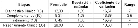 habilidades_residentes_anestesiologia/Etapas_razonamiento_clinico habilidades_residentes_anestesiologia/Etapas_razonamiento_clinico