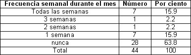 habilidades_residentes_anestesiologia/Frecuencia_semanal_actividades habilidades_residentes_anestesiologia/Frecuencia_semanal_actividades