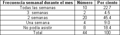 habilidades_residentes_anestesiologia/Frecuencia_semanal_asistir