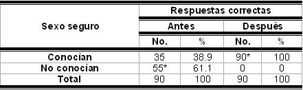 intervencion_educativa_HIV-SIDA/Conocimientos_sexo_seguro