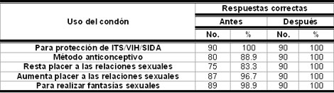 intervencion_educativa_HIV-SIDA/Conocimientos_uso_condon intervencion_educativa_HIV-SIDA/Conocimientos_uso_condon