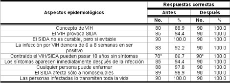 intervencion_educativa_HIV-SIDA/Distribucion_conocimientos_adolescentes intervencion_educativa_HIV-SIDA/Distribucion_conocimientos_adolescentes