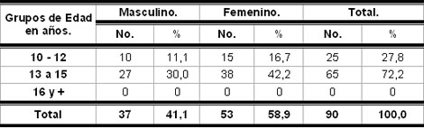 intervencion_educativa_HIV-SIDA/Distribucion_edades_sexo