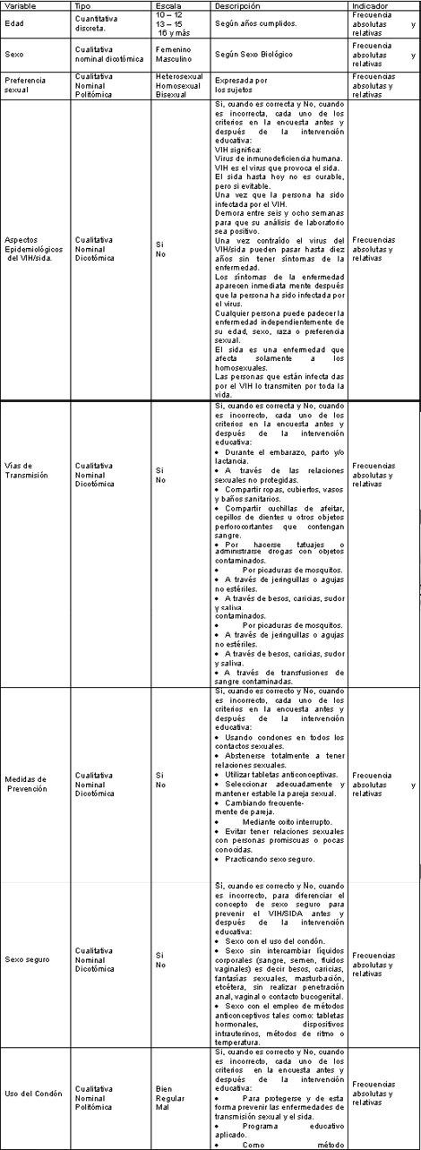 intervencion_educativa_HIV-SIDA/Las_variables_estudiadas