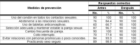 intervencion_educativa_HIV-SIDA/Segun_conocimientos_prevencion