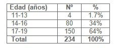 misoprostol_interrupcion_embarazo/edad_adolescentes_embarazadas misoprostol_interrupcion_embarazo/edad_adolescentes_embarazadas