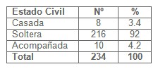 misoprostol_interrupcion_embarazo/estado_civil_embarazadas misoprostol_interrupcion_embarazo/estado_civil_embarazadas