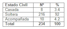 misoprostol_interrupcion_embarazo/estado_civil_embarazadas