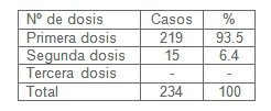 misoprostol_interrupcion_embarazo/numero_dosis_aborto