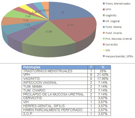 patologia_ginecologica_infantojuvenil/frecuencia_tipo_enfermedades