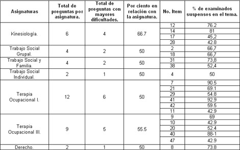 rehabilitacion_social_ocupacional/Items_asignatura_dificultades