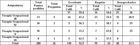 rehabilitacion_social_ocupacional/Relacion_terapista_asignatura