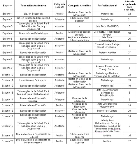 rehabilitacion_social_ocupacional/caracterizacion_expertos_seleccionados