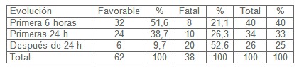 sepsis_shock_septico/evolucion_favorable_desfavorable sepsis_shock_septico/evolucion_favorable_desfavorable
