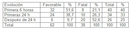 sepsis_shock_septico/evolucion_favorable_desfavorable