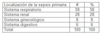 sepsis_shock_septico/localizacion_foco_primario sepsis_shock_septico/localizacion_foco_primario