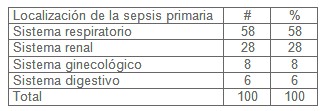 sepsis_shock_septico/localizacion_foco_primario