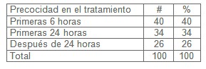 sepsis_shock_septico/precocidad_inicio_tratamiento