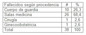 sepsis_shock_septico/procedencia_fallecidos_exitus sepsis_shock_septico/procedencia_fallecidos_exitus