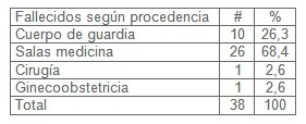 sepsis_shock_septico/procedencia_fallecidos_exitus