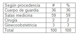 sepsis_shock_septico/procedencia_origen_pacientes