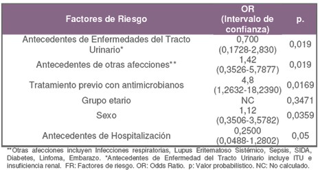 uropatogenos_resistentes_quinolonas/factores_riesgo_infeccion