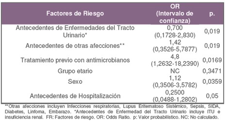 uropatogenos_resistentes_quinolonas/factores_riesgo_infeccion uropatogenos_resistentes_quinolonas/factores_riesgo_infeccion