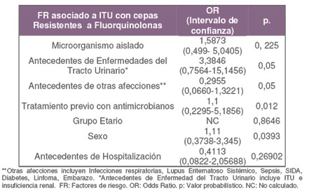 uropatogenos_resistentes_quinolonas/factores_riesgo_resistencia uropatogenos_resistentes_quinolonas/factores_riesgo_resistencia