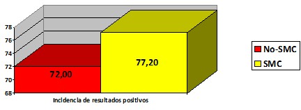 SPECT_perfusion_miocardica/incidencia_resultados_positivos SPECT_perfusion_miocardica/incidencia_resultados_positivos