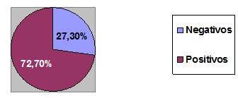 SPECT_perfusion_miocardica/resultados_positivos_negativos