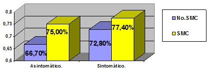 SPECT_perfusion_miocardica/sintomas_asintomaticos_sintomaticos