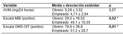 acido_vanilmandelico_estres/laboral_AVM_escalas