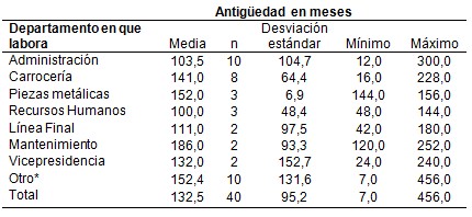 acido_vanilmandelico_estres/tiempo_antiguedad_trabajador