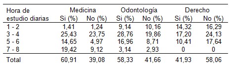 ametropias_estudiantes_universitarios/horas_estudio_diarias