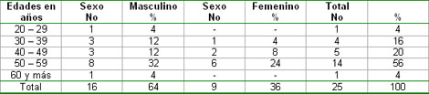 conocimientos_hipertension_arterial/Grupos_edades_sexo