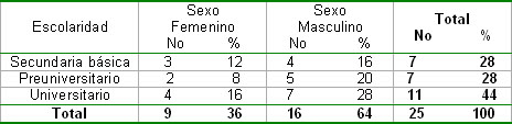 conocimientos_hipertension_arterial/Pacientes_escolaridad_sexo