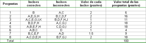 conocimientos_hipertension_arterial/Preguntas_incisos_puntuacion