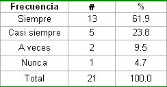 control_actividad_docente/Frecuencia_controles_semanal