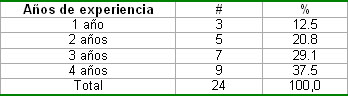 control_actividad_docente/Profesores_tiempo_experiencia